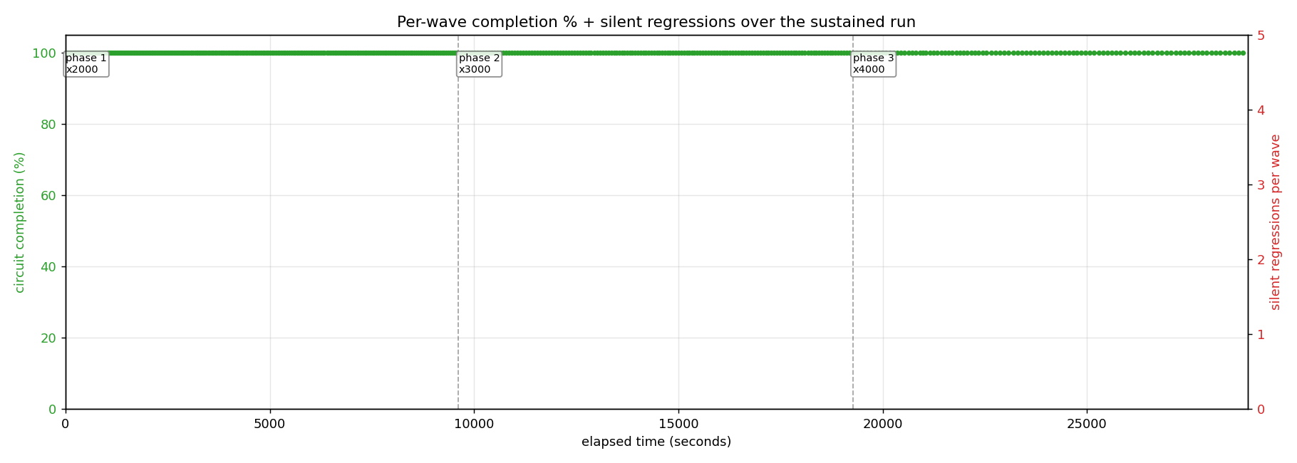 Per-wave completion percentage over the 8-hour run, with silent regressions on the right axis. The green completion line stays pinned at 100% for all 468 waves; red silent-regression bars are all zero from T+0 to T+28930. No wave dropped a single circuit across 1.27 million circuits over 8 hours.